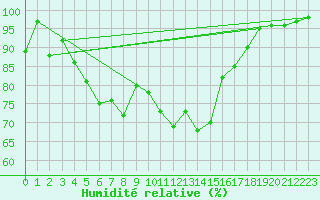 Courbe de l'humidit relative pour Tarbes (65)