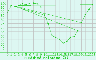 Courbe de l'humidit relative pour Chteaudun (28)