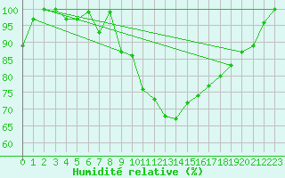 Courbe de l'humidit relative pour Salen-Reutenen