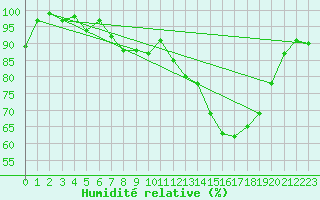 Courbe de l'humidit relative pour Kvamskogen-Jonshogdi 