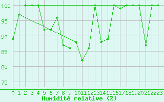 Courbe de l'humidit relative pour Saentis (Sw)