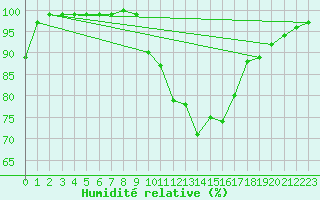 Courbe de l'humidit relative pour Manston (UK)