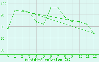 Courbe de l'humidit relative pour Savukoski Kk