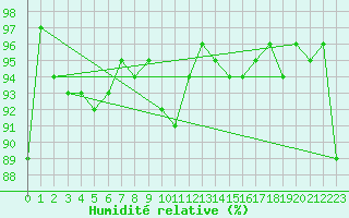 Courbe de l'humidit relative pour Meiningen