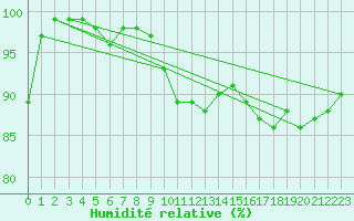 Courbe de l'humidit relative pour Valladolid
