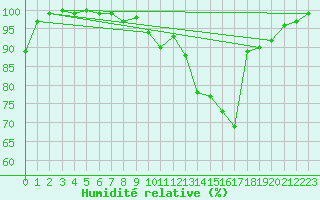 Courbe de l'humidit relative pour Beitem (Be)