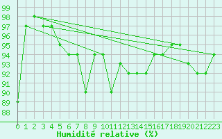 Courbe de l'humidit relative pour Cap Gris-Nez (62)