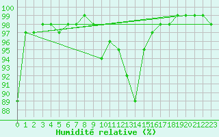 Courbe de l'humidit relative pour Belfort-Dorans (90)