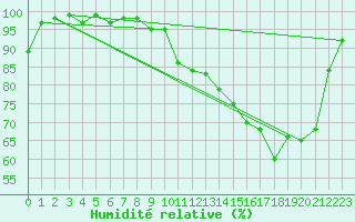 Courbe de l'humidit relative pour Elsenborn (Be)