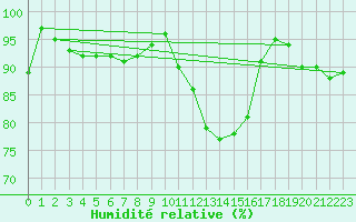 Courbe de l'humidit relative pour Edinburgh (UK)