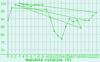 Courbe de l'humidit relative pour Siegsdorf-Hoell