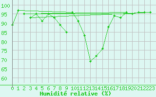 Courbe de l'humidit relative pour Stabio