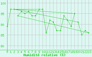 Courbe de l'humidit relative pour Oron (Sw)