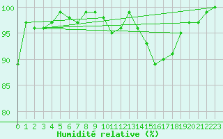 Courbe de l'humidit relative pour Eygliers (05)
