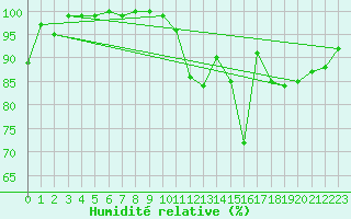 Courbe de l'humidit relative pour Jauerling