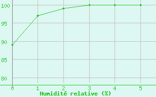 Courbe de l'humidit relative pour Argentat (19)