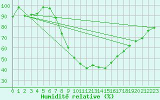 Courbe de l'humidit relative pour Gttingen