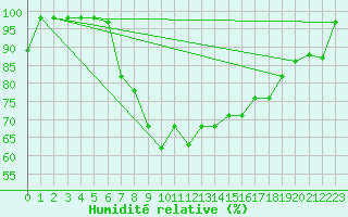 Courbe de l'humidit relative pour Fedje