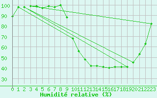 Courbe de l'humidit relative pour Romorantin (41)