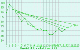 Courbe de l'humidit relative pour Bonn-Roleber