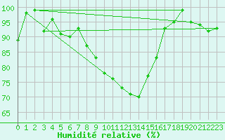 Courbe de l'humidit relative pour Lake Vyrnwy