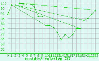 Courbe de l'humidit relative pour Lake Vyrnwy