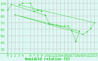 Courbe de l'humidit relative pour Saint-Girons (09)