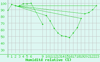 Courbe de l'humidit relative pour Carrion de Los Condes