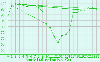 Courbe de l'humidit relative pour Oberhaching-Laufzorn