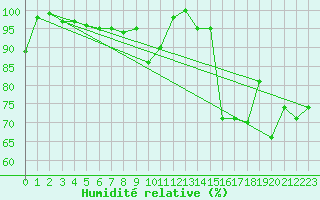 Courbe de l'humidit relative pour Jungfraujoch (Sw)