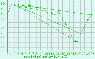 Courbe de l'humidit relative pour Saint-Quentin (02)