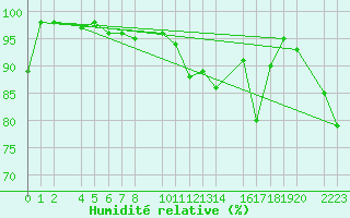 Courbe de l'humidit relative pour Panticosa, Petrosos