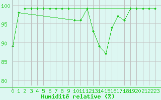 Courbe de l'humidit relative pour Oberriet / Kriessern