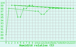 Courbe de l'humidit relative pour Gladhammar