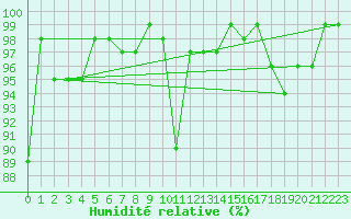 Courbe de l'humidit relative pour Preitenegg