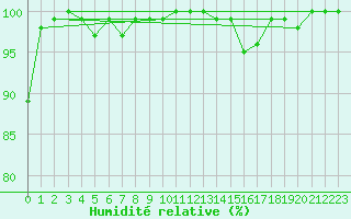 Courbe de l'humidit relative pour Ualand-Bjuland