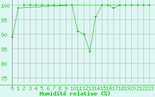 Courbe de l'humidit relative pour Mont-Aigoual (30)