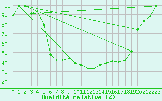 Courbe de l'humidit relative pour Kemijarvi Airport