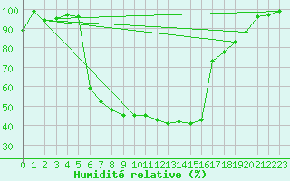 Courbe de l'humidit relative pour Maria Alm