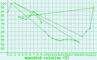 Courbe de l'humidit relative pour Alpuech (12)