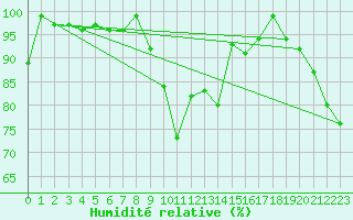 Courbe de l'humidit relative pour La Fretaz (Sw)