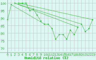 Courbe de l'humidit relative pour Sniezka