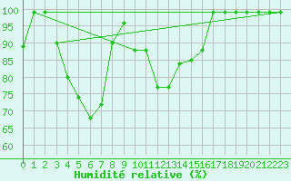 Courbe de l'humidit relative pour Piz Martegnas