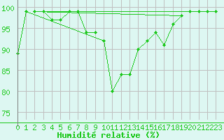 Courbe de l'humidit relative pour Altenrhein