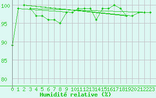 Courbe de l'humidit relative pour Kleiner Feldberg / Taunus