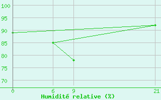 Courbe de l'humidit relative pour Manston (UK)