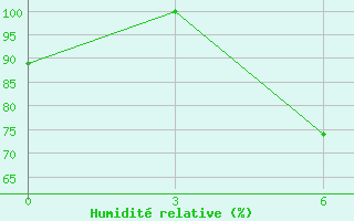 Courbe de l'humidit relative pour Komrat