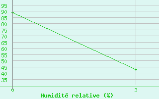 Courbe de l'humidit relative pour Tegjultje-Terde