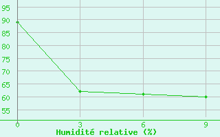 Courbe de l'humidit relative pour Tetulia