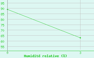 Courbe de l'humidit relative pour Chandpur